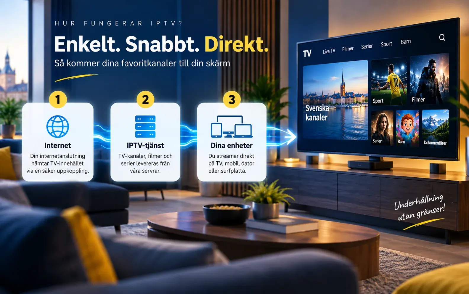 Tre steg som visar hur IPTV når skärmen: internet, IPTV-tjänst och dina enheter, bredvid en TV i ett vardagsrum